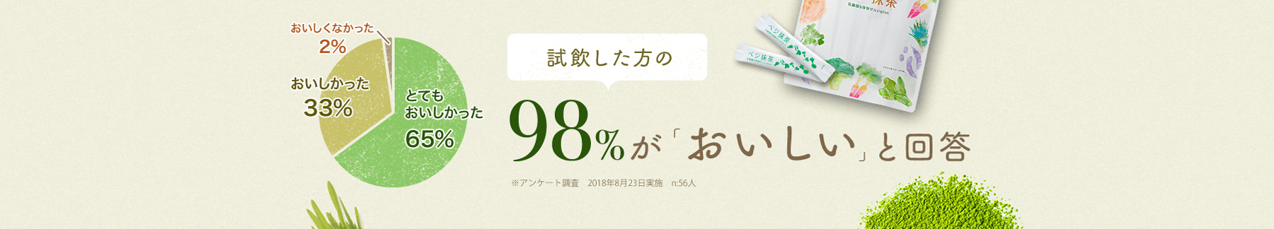 大麦若葉を使用。使用した方の98%が「おいしい」と回答