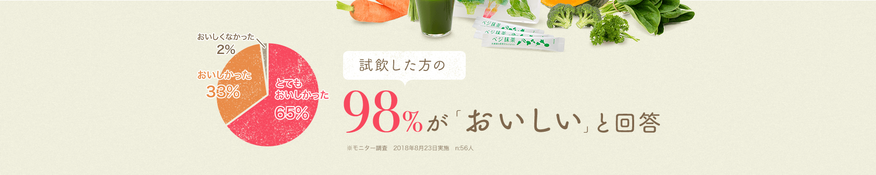 試飲した方の98%が「おいしい」と回答