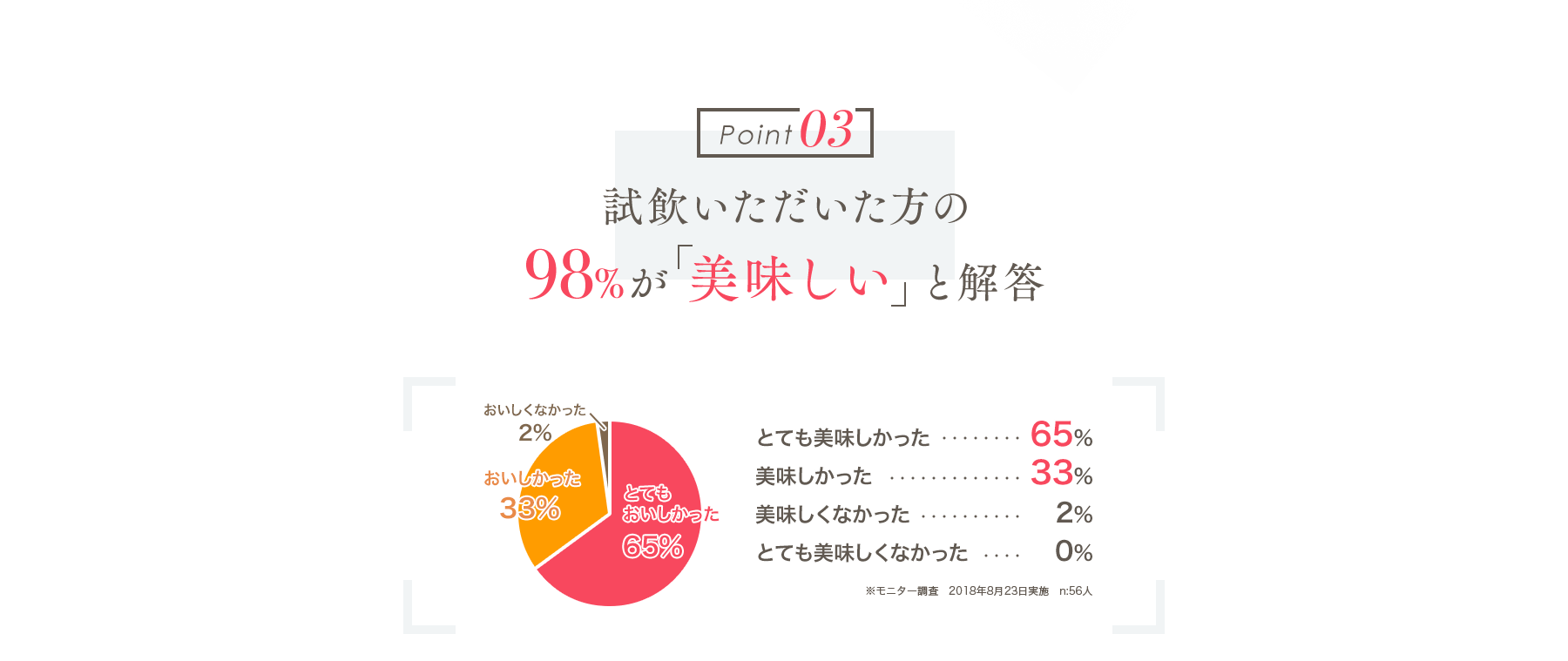 イメージ:試飲いただいた方の98%が「美味しい」と回答グラフ