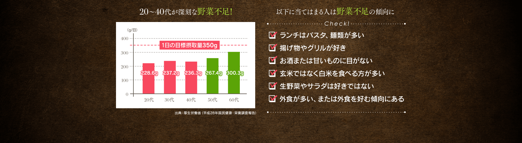 20代~40代が深刻な野菜不足! イメージ:1日の目標摂取量 以下に当てはまる人は野菜不足の傾向に ランチはパスタ、麺類が多い 揚げ物やグリルが好き お酒または甘いものに目がない 玄米ではなく白米を食べる方が多い 生野菜やサラダは好きではない 外食が多い、または外食を好む傾向にある