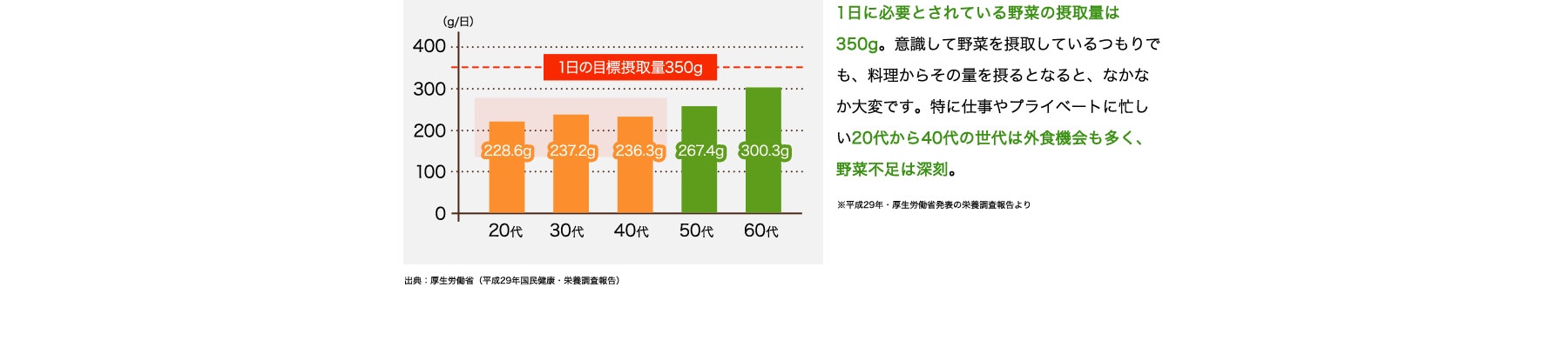 グラフ:1日の野菜摂取量 1日に必要とされている野菜の摂取量は350g。意識して野菜を摂取しているつもりでも、料理からその量を摂るとなると、なかなか大変です。特に仕事やプライベートに忙しい20代から40代の世代は外食機会も多く、野菜不足は深刻。※平成29年・厚生労働省発表の栄養調査報告より