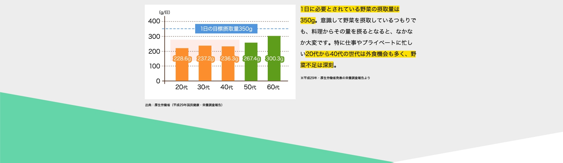 グラフ:1日の野菜摂取量 1日に必要とされている野菜の摂取量は350g。意識して野菜を摂取しているつもりでも、料理からその量を摂るとなると、なかなか大変です。特に仕事やプライベートに忙しい20代から40代の世代は外食機会も多く、野菜不足は深刻。※平成29年・厚生労働省発表の栄養調査報告より