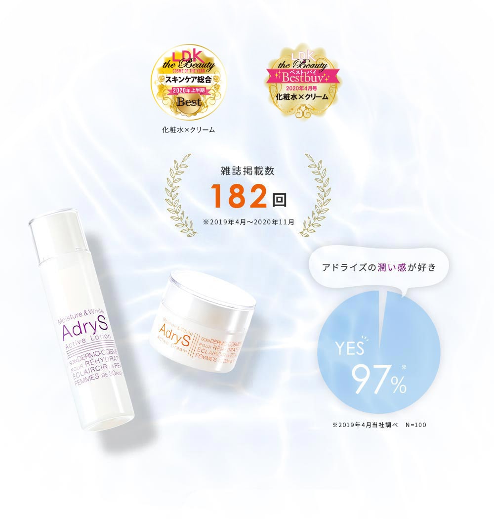 雑誌掲載182回※2019年4月～2020年9月　アドライズの潤い感が好き　YES 97% ※2019年4月当社調べ N=100
