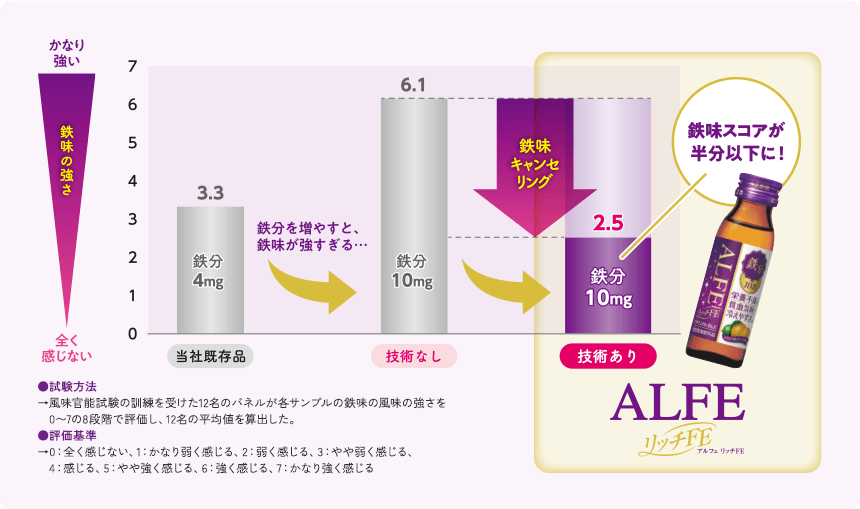 鉄味キャンセリング技術によりALFEリッチFEでは鉄味スコアが半分以下に！