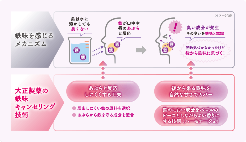 大正製薬の鉄味キャンセリング技術 あぶらと反応しにくくする工夫、後から来る鉄味を自然な甘さでカバー、鉄のにおい成分をパズルのピースとしながらよい香りにする技術（ハーモナージュ）