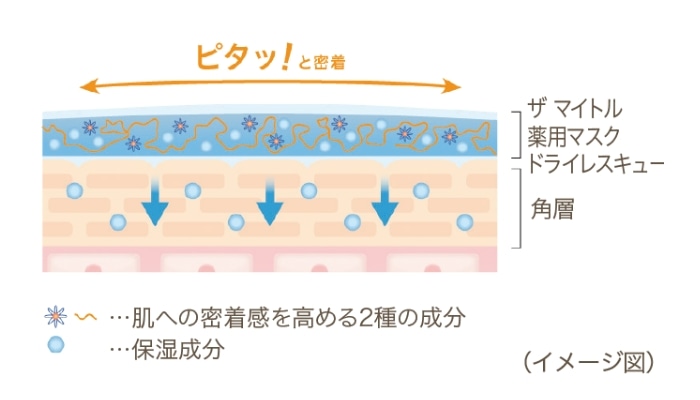 モイストフィックス処方のイメージ画像