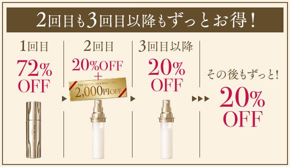 2回目も3回目以降もずっとお得！【1回目】50％OFF→【2回目】20％OFF＋￥1，000OFF→【3回目】20％OFF→【その後もずっと！】20％OFF