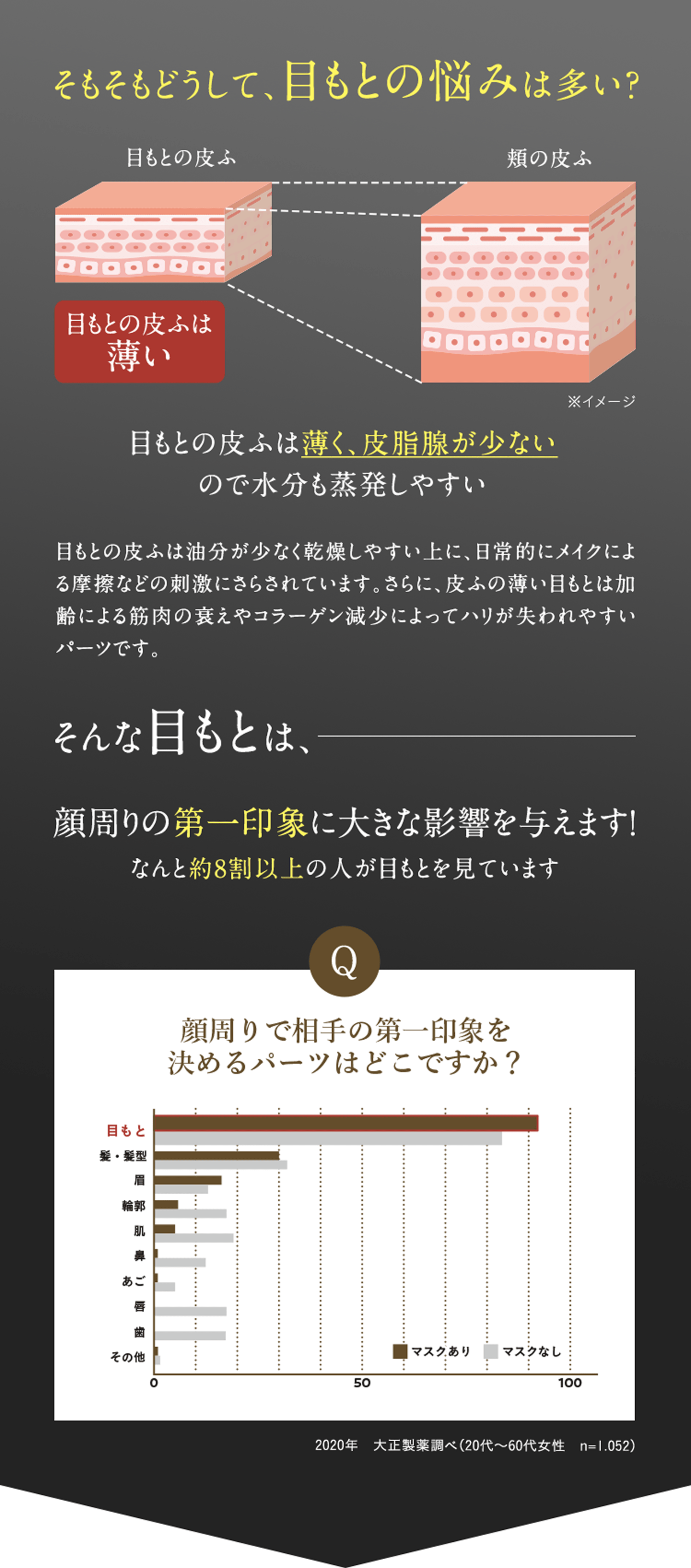 そもそもどうして、目もとの悩みは多い？ 目もとの皮ふは薄い 目もとの皮ふは薄く、皮脂腺が少ないので水分も蒸発しやすい目もとの皮ふは油分が少なく乾燥しやすい上に、日常的にメイクによる摩擦などの刺激にさらされています。さらに、皮ふの薄い目もとは加齢による筋肉の衰えやコラーゲン減少によってハリが失われやすいパーツです。そんな目もとは、顔周りの第一印象に大きな影響を与えます!なんと約8割以上の人が目もとを見ています グラフ画像 2020年 大正製薬調べ（20代から60代女性 n=1.052）