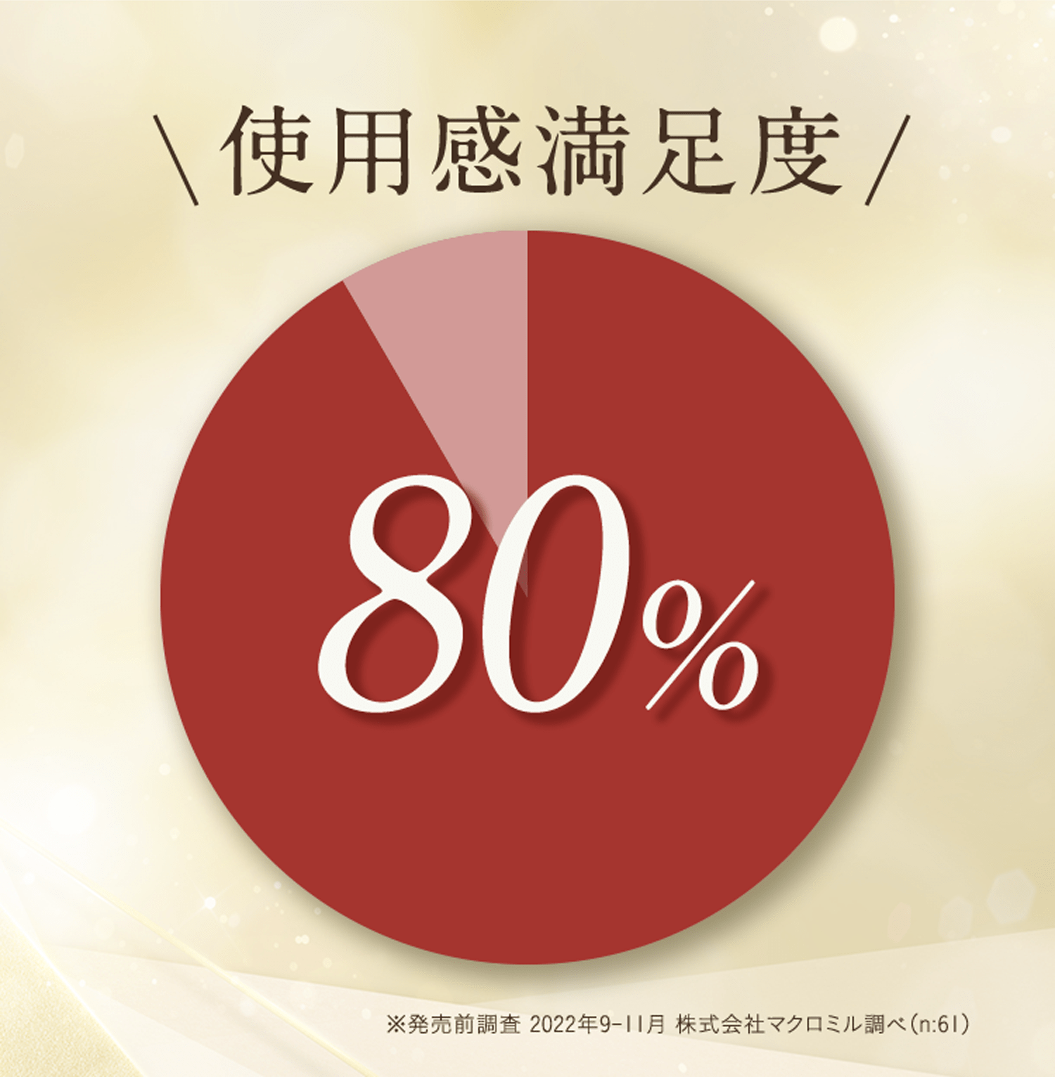 使用感満足度 ※発売前調査 2022年9-11月 株式会社マクロミル調べ（n:61）