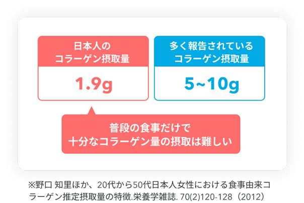 ※野口知里ほか、20代から50代日本人女性における食事由来コラーゲン推定摂取量の特徴.栄養学雑誌.70(2)120-128 (2012)