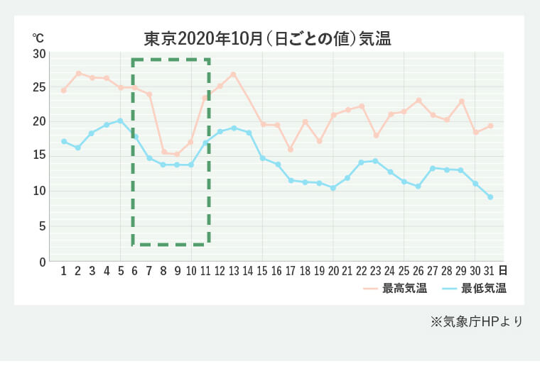 東京2020年10月（日ごとの値）気温