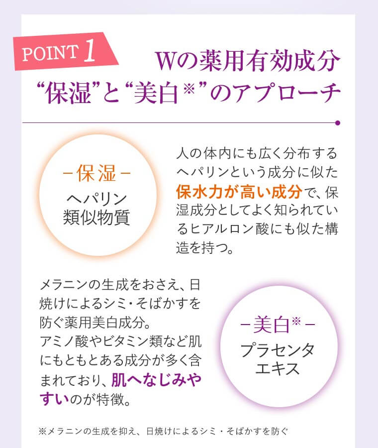 [POINT1]　Ｗの薬用有効成分“保湿”と“美白※”のアプローチ　（-保湿-　ヘパリン類似物質）　人の体内にも広く分布するヘパリンという成分に似た保水力が高い成分で、保湿成分としてよく知られているヒアルロン酸にも似た構造を持つ。　（-美白※-　プラセンタエキス）　メラニンの生成をおさえ、日焼けによるシミ・そばかすを防ぐ薬用美白成分。アミノ酸やビタミン類など肌にもともとある成分が多く含まれており、肌へなじみやすいのが特徴。　※メラニンの生成を抑え、日焼けによるシミ・そばかすを防ぐ