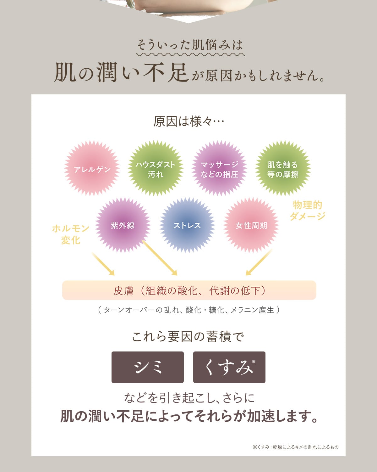 そういった肌悩みは肌の潤い不足が原因かもしれません。 原因は様々…アレルゲン、ハウスダスト汚れ、マッサージなどの指圧、肌を触る等の摩擦、紫外線、ストレス、女性周期、ホルモン変化、物理的ダメージ、皮膚(組織の酸化、代謝の低下)(ターンオーバーの乱れ、酸化、糖化、メラニン産生)これらの要因の蓄積でシミ、くすみ※などを引き起こし、さらに肌の潤い不足によってそれらが加速します。※くすみ:乾燥によるキメの乱れによるもの