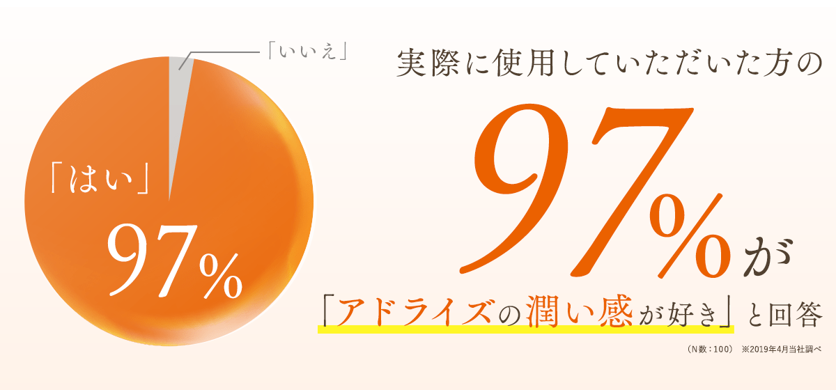 実際に使用していただいた方の97%が「アドライズの潤い感が好き」と回答