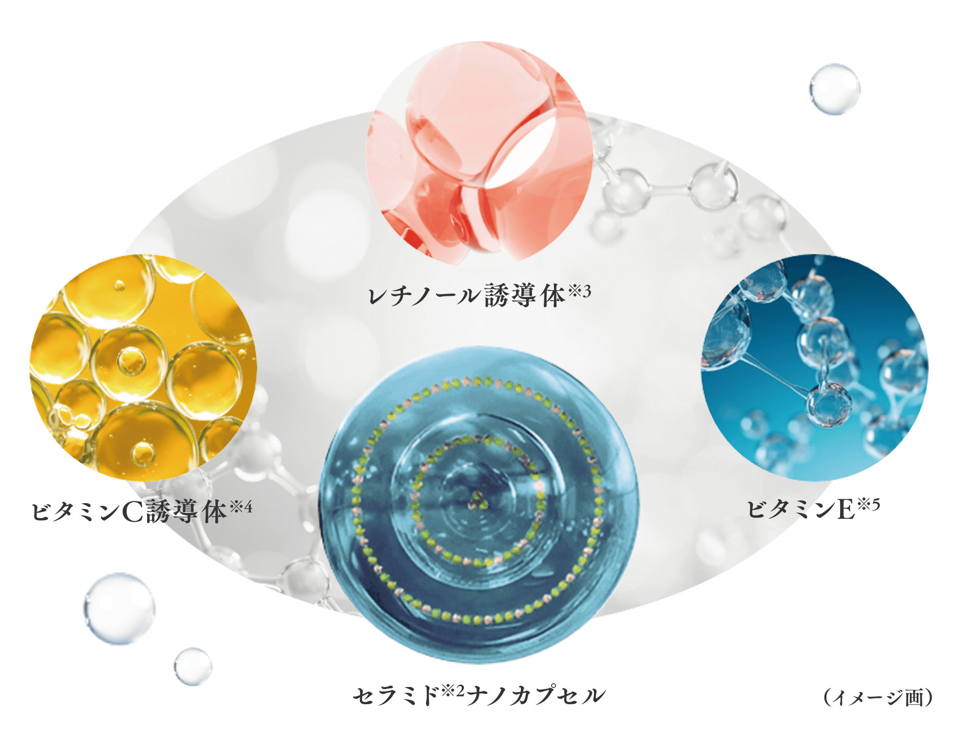 レチノール誘導体※3 ビタミンE※5 セラミド※2ナノカプセル ビタミンC誘導体※4 （イメージ画）