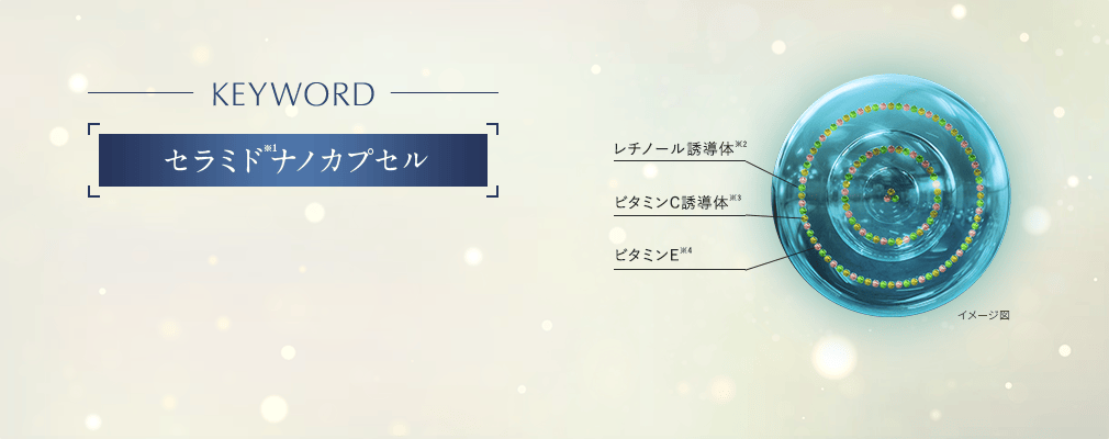 KEYWORD セラミド※1ナノカプセル レチノール誘導体※2 ビタミンC誘導体※3 ビタミンE※4 イメージ図 