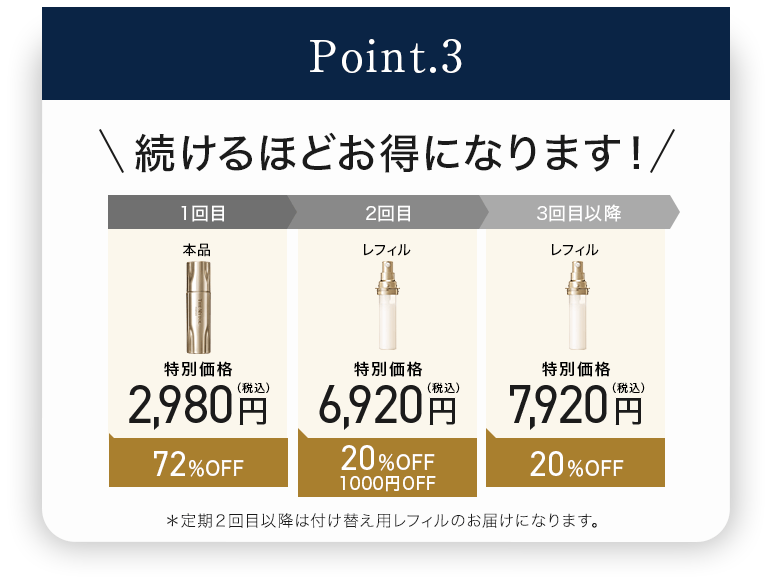 続けるほどお得になります