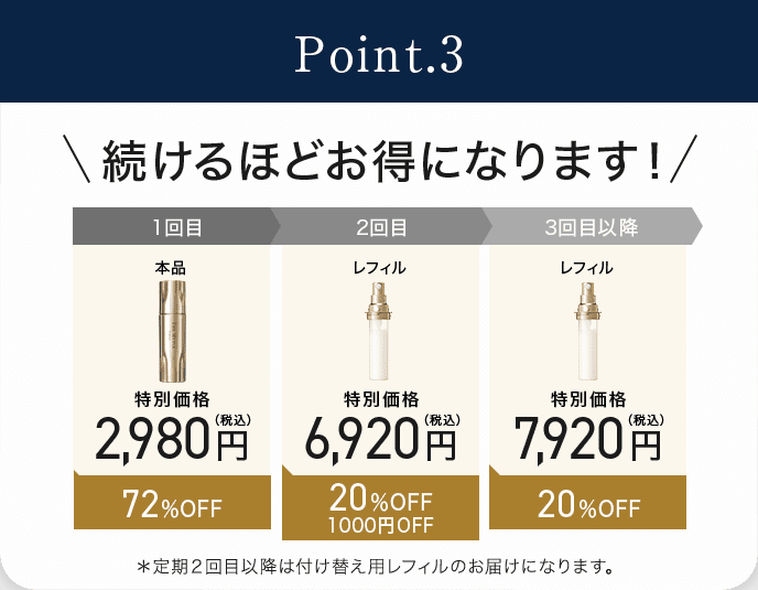 Point.3 続けるほどお得になります