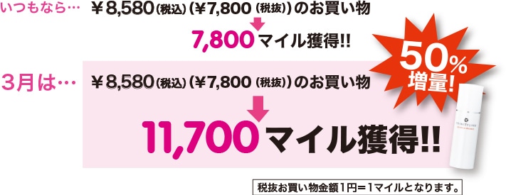 いつもなら¥8,580(税込)(¥7,800(税抜))のお買い物で7,800マイル獲得!! 3月は¥8,580(税込)(¥7,800(税抜))のお買い物で11,700マイル獲得!!