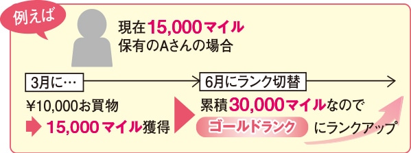 例えば現在15,000マイル保有のAさんの場合 ¥10,000お買い物 ¥15,000マイル獲得 累計30,000マイルなので、ゴールドランクにランクアップ