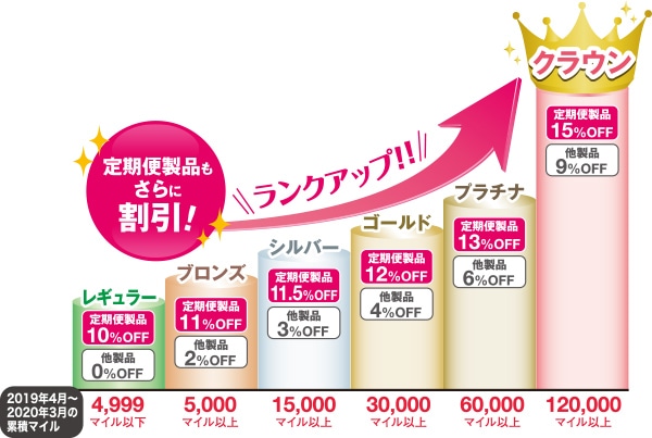 定期便製品もさらに割引!