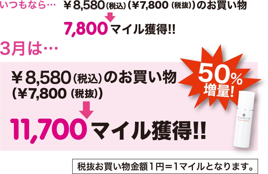 いつもなら¥8,580(税込)(¥7,800(税抜))のお買い物で7,800マイル獲得!! 3月は¥8,580(税込)(¥7,800(税抜))のお買い物で11,700マイル獲得!!