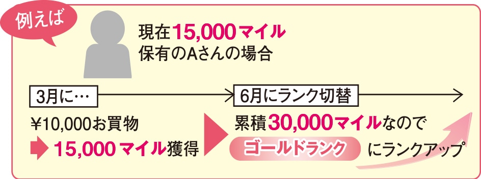 例えば現在15,000マイル保有のAさんの場合 ¥10,000お買い物 ¥15,000マイル獲得 累計30,000マイルなので、ゴールドランクにランクアップ