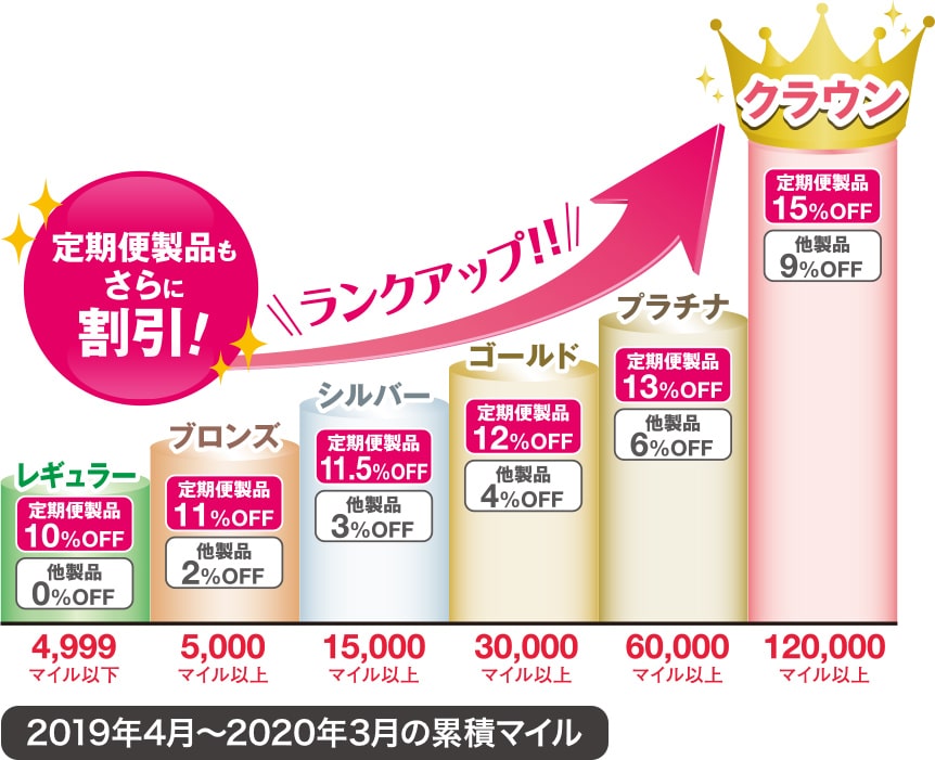 定期便製品もさらに割引!