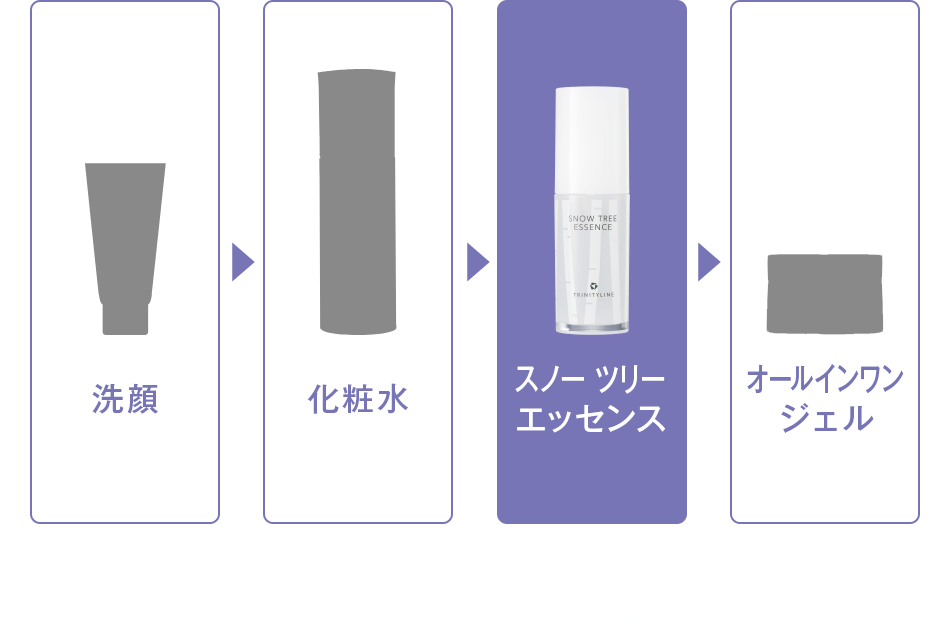 洗顔→化粧水→スノー ツリー エッセンス→オールインワンジェル