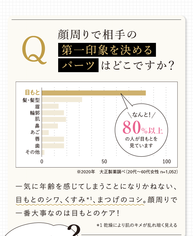 Q 顔周りで相手の第一印象を決めるパーツはどこですか?なんと!80%以上の人が目もとを見ています