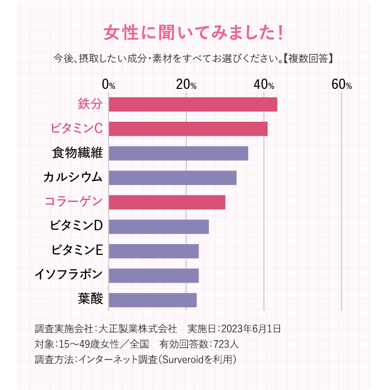 女性に聞いてみました！今後、摂取したい成分・素材をすべてお選びください。
