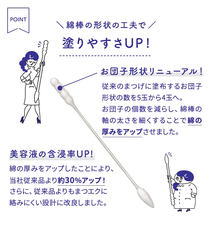綿棒の形状の工夫で塗りやすさUP! お団子形状リニューアル!:従来のまつげに塗布するお団子形状の数を5玉から4玉へ。お団子の個数を減らし、綿棒の軸の太さを細くすることで綿の厚みをアップさせました。 美容液の含浸率UP!:綿の厚みをアップしたことにより、当社従来品より約30%アップ!さらに、従来品よりもまつエクに絡みにくい設計に改良しました。
