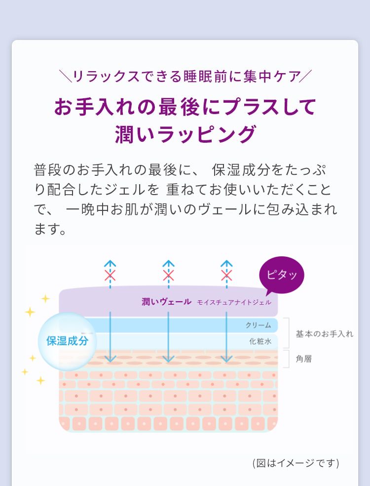 リラックスできる睡眠前に集中ケア お手入れの最後にプラスして潤いラッピング 普段のお手入れの最後に、 保湿成分をたっぷり配合したジェルを 重ねてお使いいただくことで、 一晩中お肌が潤いのヴェールに包み込まれます。
