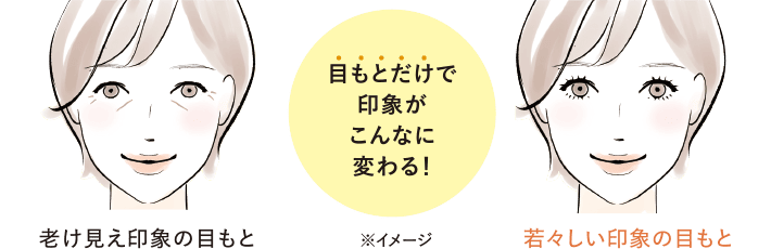 老け見え印象の目もと/若々しい印象の目もと 目もとだけで印象がこんなに変わる! ・目もとにハリがない・乾燥している・まつげにハリ・コシがない/・目もとにハリがある・うるおってなめらか・まつげにハリ・コシがある