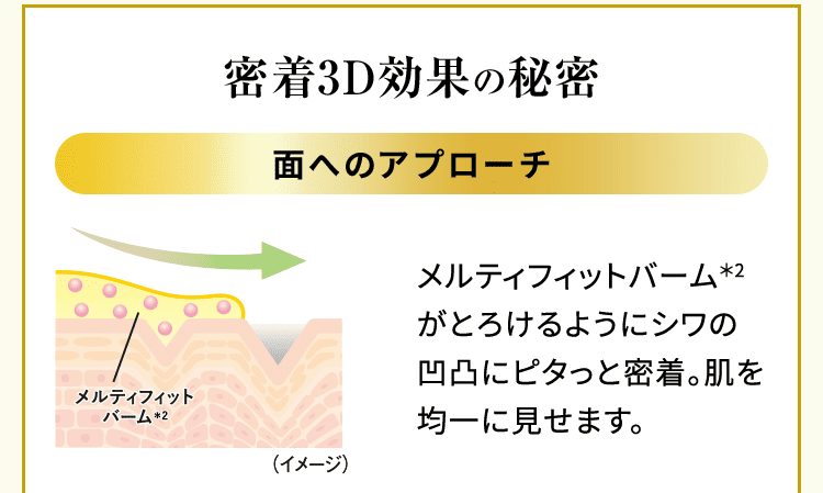 密着3D効果の秘密 面へのアプローチ:メルティフィットバーム*2がとろけるようにシワの凹凸にピタっと密着。肌を均一に見せます。(イメージ)