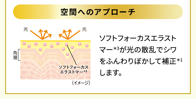 空間へのアプローチ ソフトフォーカスエラストマー*3が光の散乱でシワをふんわりぼかして補正*1します。