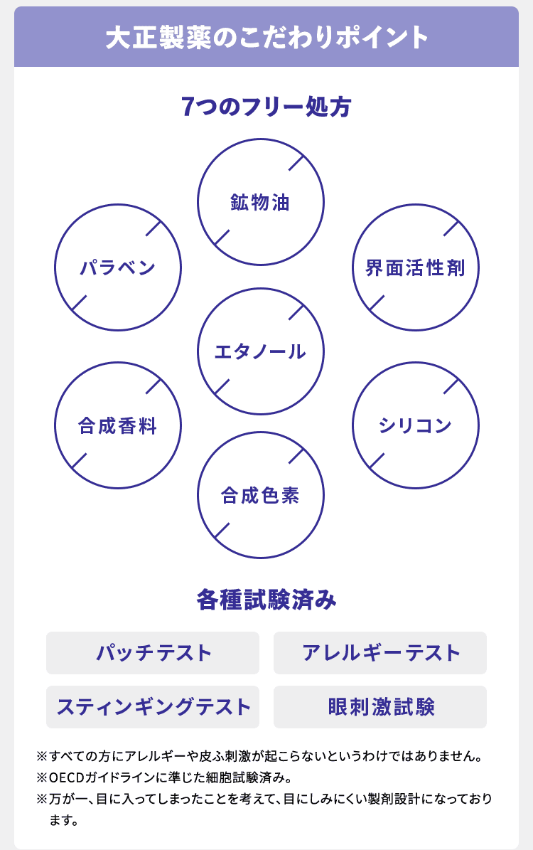 大正製薬のこだわりポイント 7つのフリー処方:鉱物油・パラベン・界面活性剤・エタノール・合成香料・シリコン・合成色素 各種試験済み:パッチテスト・アレルギーテスト・スティンギングテスト・眼刺激試験 ※すべての方にアレルギーや皮ふ刺激が起こらないというわけではありません。※OECDガイドラインに準じた細胞試験済み。※万が一、目に入ってしまったことを考えて、目にしみにくい製剤設計になっております。