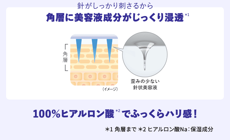 針がしっかり刺さるから角層に美容液成分がじっくり浸透*1(イメージ)歪みの少ない針状美容液 100%ヒアルロン酸*2でふっくらハリ感!*1 角層まで *2 ヒアルロン酸Na:保湿成分