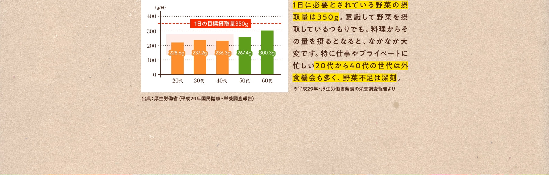 グラフ:1日の野菜摂取量 1日に必要とされている野菜の摂取量は350g。意識して野菜を摂取しているつもりでも、料理からその量を摂るとなると、なかなか大変です。特に仕事やプライベートに忙しい20代から40代の世代は外食機会も多く、野菜不足は深刻。※平成29年・厚生労働省発表の栄養調査報告より