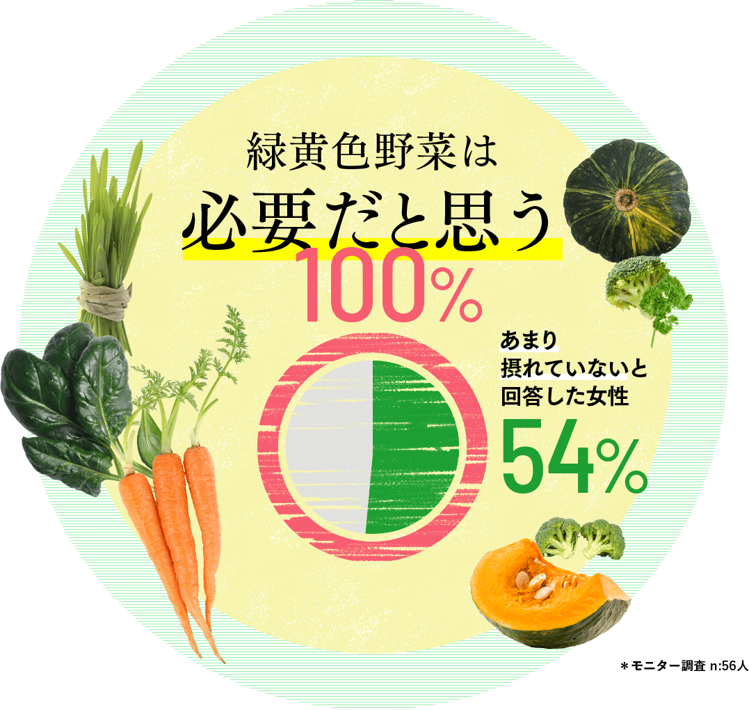 緑黄色野菜は必要だと思う100% あまり摂れていないと回答した女性54% *モニター調査 n:56人